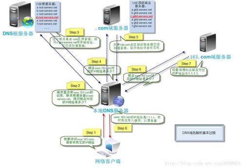 DNS原理及解析过程详解 连接互联网域名注册服务的桥梁